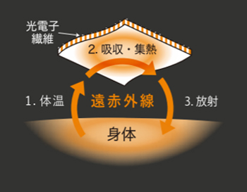 光電子®繊維 輻射メカニズム図